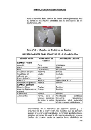 MANUAL DE CRIMINALISTICA PNP 2006 
480 
halló al momento de su comiso; del tipo de camuflaje utilizado para su tráfico; de los insumos utilizados para su elaboración; de los adulterantes, etc. 
Foto Nº 45 .- Muestras de Clorhidrato de Cocaina. 
DIFERENCIA ENTRE DOS PRODUCTOS DE LA HOJA DE COCA 
Examen Fisico 
Pasta Basica de Cocaina 
Clorhidrato de Cocaina 
EXAMEN FISICO 
Aspecto 
Polvo 
cristalizada 
Color 
blanquecino 
Blanco 
Olor 
Característico 
No presenta 
Solubilidad en agua 
Insoluble 
Soluble 
Solubilidad en solvente org. 
soluble 
insoluble 
Punto de fusión 
98% 
195ºC 
Reacción 
Alcalina 
Ligeramente ácida 
Reacción piro-pirrólica 
Positivo 
Positivo 
EXAMEN QUIMICO 
Reactivo Mayer 
Positivo 
Positivo 
Reactivo Tiocianato de Cobalto 
Positivo 
Positivo 
Carbonatos 
Positivo 
Positivo 
Adulterantes 
Harina, polvo de hornear, carbonato de sodio o calcio, yeso 
Anestésicos sintéticos (xilocaína, Novacaina, benzocaína, etc.) glutamato sódico, maizena, ácido bórico 
Dependiendo de la naturaleza del operativo policial y la circunstancia de la intervención, las muestras que se comisan, pueden presentarse como productos terminados (pasta básica de cocaína, clorhidrato de cocaína, etc); como productos en proceso (sulfato de cocaína, pasta de cocaína bruta, clorhidrato en  