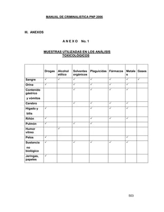 MANUAL DE CRIMINALISTICA PNP 2006 
503 
III. ANEXOS 
A N E X O No. 1 
MUESTRAS UTILIZADAS EN LOS ANÁLISIS TOXICOLÓGICOS 
Drogas 
Alcohol etílico 
Solventes orgánicos 
Plaguicidas 
Fármacos 
Metales 
Gases 
Sangre 
 
 
 
 
 
 
 
Orina 
 
 
 
 
 
Contenido gástrico 
y vómitos 
 
 
 
 
Cerebro 
 
 
 
 
Hígado y 
bilis 
 
 
 
 
Riñón 
 
 
 
 
Pulmón 
 
 
 
Humor vítreo 
 
Pelos 
 
 
Sustancia 
no biológico 
 
 
 
 
 
Jeringas, papeles 
 
 
