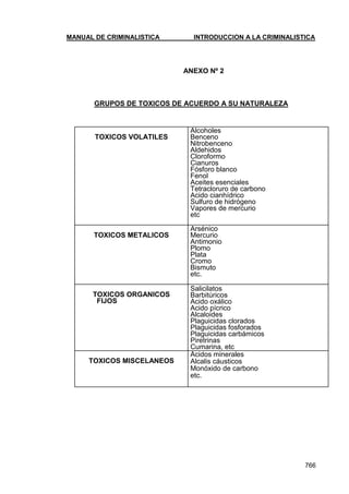 MANUAL DE CRIMINALISTICA INTRODUCCION A LA CRIMINALISTICA 
766 
ANEXO Nº 2 
GRUPOS DE TOXICOS DE ACUERDO A SU NATURALEZA 
TOXICOS VOLATILES 
Alcoholes 
Benceno 
Nitrobenceno 
Aldehidos 
Cloroformo 
Cianuros 
Fósforo blanco 
Fenol 
Aceites esenciales 
Tetracloruro de carbono 
Acido cianhídrico 
Sulfuro de hidrógeno 
Vapores de mercurio 
etc 
TOXICOS METALICOS 
Arsénico 
Mercurio 
Antimonio 
Plomo 
Plata 
Cromo 
Bismuto 
etc. 
TOXICOS ORGANICOS 
FIJOS 
Salicilatos 
Barbitúricos 
Acido oxálico 
Acido pícrico 
Alcaloides 
Plaguicidas clorados 
Plaguicidas fosforados 
Plaguicidas carbámicos 
Piretrinas 
Cumarina, etc 
TOXICOS MISCELANEOS 
Ácidos minerales 
Alcalis cáusticos 
Monóxido de carbono 
etc. 
 