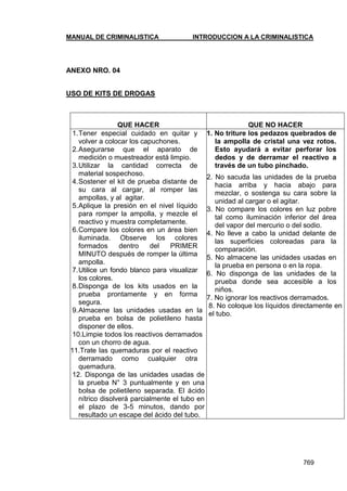 MANUAL DE CRIMINALISTICA INTRODUCCION A LA CRIMINALISTICA 
769 
ANEXO NRO. 04 
USO DE KITS DE DROGAS 
QUE HACER 
QUE NO HACER 
1. Tener especial cuidado en quitar y volver a colocar los capuchones. 
2. Asegurarse que el aparato de medición o muestreador está limpio. 
3. Utilizar la cantidad correcta de material sospechoso. 
4. Sostener el kit de prueba distante de su cara al cargar, al romper las ampollas, y al agitar. 
5. Aplique la presión en el nivel líquido para romper la ampolla, y mezcle el reactivo y muestra completamente. 
6. Compare los colores en un área bien iluminada. Observe los colores formados dentro del PRIMER MINUTO después de romper la última ampolla. 
7. Utilice un fondo blanco para visualizar los colores. 
8. Disponga de los kits usados en la prueba prontamente y en forma segura. 
9. Almacene las unidades usadas en la prueba en bolsa de polietileno hasta disponer de ellos. 
10.Limpie todos los reactivos derramados con un chorro de agua. 
11.Trate las quemaduras por el reactivo derramado como cualquier otra quemadura. 
12. Disponga de las unidades usadas de la prueba N° 3 puntualmente y en una bolsa de polietileno separada. El ácido nítrico disolverá parcialmente el tubo en el plazo de 3-5 minutos, dando por resultado un escape del ácido del tubo. 
1. No triture los pedazos quebrados de la ampolla de cristal una vez rotos. Esto ayudará a evitar perforar los dedos y de derramar el reactivo a través de un tubo pinchado. 
2. No sacuda las unidades de la prueba hacia arriba y hacia abajo para mezclar, o sostenga su cara sobre la unidad al cargar o el agitar. 
3. No compare los colores en luz pobre tal como iluminación inferior del área del vapor del mercurio o del sodio. 
4. No lleve a cabo la unidad delante de las superficies coloreadas para la comparación. 
5. No almacene las unidades usadas en la prueba en persona o en la ropa. 
6. No disponga de las unidades de la prueba donde sea accesible a los niños. 
7. No ignorar los reactivos derramados. 
8. No coloque los líquidos directamente en el tubo. 
 