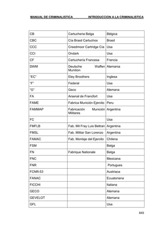 MANUAL DE CRIMINALISTICA INTRODUCCION A LA CRIMINALISTICA 
849 
CB 
Cartucheria Belga 
Bélgica 
CBC 
Cía Brasil Cartuchos 
Brasil 
CCC 
Creedmoor Cartridge Cía 
Usa 
CCI 
Ondark 
Usa 
CF 
Cartuchería Francesa 
Francia 
DWM 
Deutsche Waffen Munition 
Alemania 
―EC‖ 
Eley Broothers 
Inglesa 
―F‖ 
Federal 
Usa 
―G‖ 
Geco 
Alemana 
FA 
Arsenal de Francfort 
Usa 
FAME 
Fabrica Munición Ejercito 
Peru 
FAMMAP 
Fabricación Munición Militares 
Argentina 
FC 
Usa 
FMFLB 
Fab. Mil Fray Luis Beltran 
Argentina 
FMSL 
Fab. Militar San Lorenzo 
Argentina 
FAMAC 
Fab. Montaje del Ejercito 
Chilena 
FSM 
Belga 
FN 
Fabrique Nationale 
Belga 
FNC 
Mexicana 
FNR 
Portugues 
FCNR-53 
Austriaca 
FANAC 
Ecuatoriana 
FICCHI 
Italiana 
GECO 
Alemana 
GEVELOT 
Alemana 
GFL 
Usa  