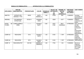 MANUAL DE CRIMINALISTICA INTRODUCCION A LA CRIMINALISTICA 
766 
EXPLOSIVO 
TIPO DE COMPONENTES 
PORCENTAJES 
COLOR 
DENSIDAD 
GRM/C.C 
VELOC. DE DETONACIÓN 
M/S 
SENSIB. AL REFOR. 50%/ APER/PULG 
METODOS COMUNES DE CARGA 
USO COMUN 
AMATOL 
NITRATO DE AMONIO Y TNT 
80/50 
ANTE- AMARILLO 
1.65 
-5100 
.83P 
FUNDIDO 
bombas, proyectiles de alta potencia 
AMONAL 
TNT/AMONIO/ 
NITRATO/AL 
67/22/11 
PIZARRA 
GRIS 
1.65 
-5500 
- .83*** 
FUNDIDO 
Relleno- explosivos de casco 
ACIDA DE PLOMO 
COMP.QUÍMICA 
PBN6 
- - - - - 
BLANCO BUFF 
4.80 
4070 
5180 
MUY SENSIBLE 
A PRESION 
Exp. primario de alta potencia compuesto de fulminantes, cápsulas y detonadores 
COMP-A3 
RDX/CERA 
91/9 
BLANCO ANTE 
1.59 
9100 
1.70P 
A PRESION 
Casco HE(alta potencia), carga hueca. 
COMP-A4 
RDX/CERA 
97/3 
BLANCO ANTE 
1.68 
9100 
1.70P 
A PRESION 
Reforzadores. 
COMP. B 
RDX/CERA/TNT 
59/1/40 
AMARILLO MARRON 
1.69 
7700 
1.39 
FUNDIDO 
Bomb.de fragment. proyectiles HE, carga hueca y  