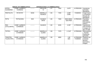 MANUAL DE CRIMINALISTICA INTRODUCCION A LA CRIMINALISTICA 
768 
NITRO- GUANIDINA 
COMP. QUÍMICO 
CH4N4O2 
- - - - - 
INCOLORO 
1.41 
7650 
0.67P 
A PRESION 
Impulsores, granadas, demolición. 
PENTOLITA 
PETN/TNT 
50/50 
AMARILLO BLANCO 
1.65 
7450 
2.36P 
2.08C 
FUNDIDO 
Carga hueca y rompedora, bloques de demolición. 
PETN 
PETN/CERA 
95/5 
BLANCO ANTE 
1.60 
7920 
MAS SENC. QUE RDX 
A PRESION 
Espoletas, granadas, reforzadores clase A 
RDX 
(CYCLONITE) 
COMP. QUÍMICO 
C3H5N5O8 
- - - - - 
BLANCO 
1.60 
8235 
2.33P 
A PRESION 
Ingredientes para bombas y cargas con det. en base 
TETRYL 
COMP. QUÍMICO 
C7H5N5O8 
- - - - - 
AMARILLO CLARO 
1.58 
7375 
2. OLP 
A PRESION 
Reforzadores, mezclas Explosivas, granadas 
TRINITRO- TULEN (TNT) 
COMP. QUÍMICO 
C7H5N3O5 
- - - - - 
AMARILLO CLARO 
1.58 
6850 
1.68 
.82C 
A PRESION 
FUNDIDO 
Explosivo de propósito general (granadas y cargas)  