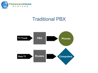 Traditional PBX PBX Routers Phones Computers T1 Trunk Data T1 