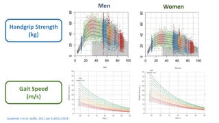 Men Women
Handgrip Strength
(kg)
Gait Speed
(m/s)
Studenski S et al. JAMA. 2011 Jan 5;305(1):50-8.
 