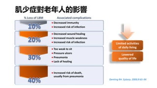 Demling RH. Eplasty. 2009;9:65–94
Limited activities
of daily living
Lowered
quality of life
● Decreased immunity
● Increased risk of infection
● Decreased wound healing
● Increased muscle weakness
● Increased risk of infection
● Too weak to sit
● Pressure ulcers
● Pneumonia
● Lack of healing
● Increased risk of death,
usually from pneumonia
% Loss of LBM Associated complications
肌少症對老年人的影響
 