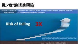 Sarcopenia and 2-year risk of falls in a population of persons aged over 80(N=260 )
25.4% participants diagnosed sarcopenia
Prospective cohort study
(ilSIRENTE Study)
Risk of falling 3X
Landi F et al. Clin Nutr. 2012 Oct;31(5):652-8
肌少症增加跌倒風險
After adjusting for age, gender, cognitive impairment, ADL impairment,
sensory impairments, BMI, depression, physical activity, cholesterol, stroke,
diabetes, number of medications, and C-reactive protein
 