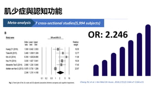7 cross-sectional studies(5,994 subjects)
Meta-analysis
OR: 2.246
Chang KV, et al. J Am Med Dir Assoc. 2016;17(12):1164.e7-1164.e15.
肌少症與認知功能
 