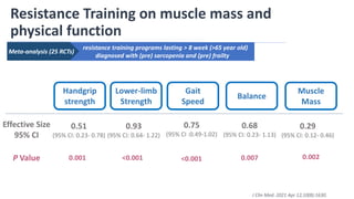 resistance training programs lasting > 8 week (>65 year old)
diagnosed with (pre) sarcopenia and (pre) frailty
Resistance Training on muscle mass and
physical function
Handgrip
strength
Lower-limb
Strength
Gait
Speed
Balance
Muscle
Mass
Effective Size
95% CI
0.75
(95% CI :0.49-1.02)
0.29
(95% CI: 0.12- 0.46)
0.68
(95% CI: 0.23- 1.13)
0.93
(95% CI: 0.64- 1.22)
0.51
(95% CI: 0.23- 0.78)
P Value 0.001 <0.001 <0.001 0.002
0.007
Meta-analysis (25 RCTs)
J Clin Med. 2021 Apr 12;10(8):1630.
 