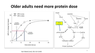 Older adults need more protein dose
Nutr Metab (Lond). 2011 Oct 5;8:68.
45
more
leucine
 