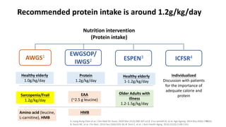 Recommended protein intake is around 1.2g/kg/day
Nutrition intervention
(Protein intake)
AWGS1 EWGSOP/
IWGS2 ESPEN3 ICFSR4
Protein
1.2g/kg/day
EAA
(~2.5 g leucine)
HMB
Healthy elderly
1.0g/kg/day
Older Adults with
illness
1.2-1.5g/kg/day
Individualized
Discussion with patients
for the importance of
adequate calorie and
protein
1. Liang-Kung Chen et al. J Am Med Dir Assoc. 2020 Mar;21(3):300-307.e2.2. Cruz-Jentoft AJ, et al. Age Ageing. 2014 Nov;43(6):748-59;
3. Deutz NE, et al. Clin Nutr. 2014 Dec;33(6):929-36; 4. Dent E, et al. J Nutr Health Aging. 2018;22(10):1148-1161.
Healthy elderly
1-1.2g/kg/day
Sarcopenia/Frail
1.2g/kg/day
Amino acid (leucine,
L-carnitine), HMB
46
 