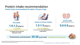 Protein intake recommendation
Cruz-Jentoft AJ, et al. Maturitas 2020;132:57-64.
CKD, chronic kidney disease; GFR, glomerular filtration rate.
Protein intake recommendation for adults ≥ 65 years of age
Acute or chronic illness
1.2-1.5g/kg/day
Severe CKD
(GFR < 30 mL/min/1.73 m2)
0.6-0.8 g/kg/day
The health
1.0-1.2g/kg/day
1.2 g/kg/day
+ 20 g protein supplement after exercise
for people exercising and
otherwise active*
Up to 2.0 g/kg/day
for those with sever illness/injury or
malnutrition
*Endurance exercise 30 minutes/day; Include progressive resistance training 2-3 times/week for 10–15 minutes.
Protein/amino acid threshold 25-30 g per meal Containing 2.5-2.8 g leucine
47
 
