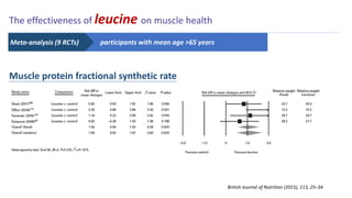 British Journal of Nutrition (2015), 113, 25–34
The effectiveness of leucine on muscle health
Muscle protein fractional synthetic rate
participants with mean age >65 years
Meta-analysis (9 RCTs)
 