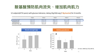 胺基酸預防肌肉流失、增加肌肉肌力
53
12 subjects(67±6 years) with glucose tolerance, taking 22g EAA+arg (7.9g leucine) for 4 months
Walking speed(m/s)
Muscle strength (kg)
Clin Nutr. 2008 Apr;27(2):189-95.
 