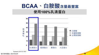 僅供專業醫護人員參考使用
僅供專業醫護人員參考使用
BCAA、白胺酸含量最豐富
54
使用100%乳清蛋白
Nutrients 2018;10:1937
乳清蛋白 蛋清蛋白 酪蛋白 大豆蛋白
胺
基
酸
%
白胺酸
支鏈胺基酸
必需胺基酸
 