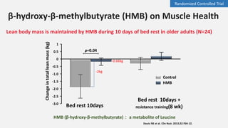 Lean body mass is maintained by HMB during 10 days of bed rest in older adults (N=24)
Deutz NE et al. Clin Nutr. 2013;32:704-12.
1
0.5
0
-0.5
-1.0
-1.5
-2.0
-2.5
-3.0
Change
in
total
lean
mass
(kg)
p=0.04
Control
HMB
Bed rest 10days +
resistance training(8 wk)
Bed rest 10days
-2kg
-0.66kg
HMB (β-hydroxy-β-methylbutyrate)： a metabolite of Leucine
β-hydroxy-β-methylbutyrate (HMB) on Muscle Health
Randomized Controlled Trial
 