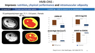 58
HMB-ONS :
Improves nutrition, physical performance and intramuscular adiposity
Peng LN. et al. J Nutr Health Aging. 2021;25(6):767-773.
70 participants(mean age: 71.1 ± 3.8 years ; Female
69.3%）
12-week RCT CaHMB 3g + 1000 IU vitamin D3 vs. standard diet
70 older pre-frail older adults
 