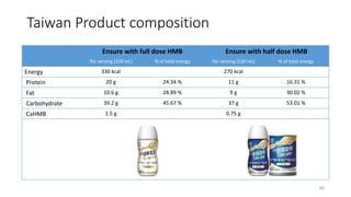 Taiwan Product composition
60
Ensure with full dose HMB Ensure with half dose HMB
Per serving (220 mL) % of total energy Per serving (220 mL) % of total energy
Energy 330 kcal 270 kcal
Protein 20 g 24.34 % 11 g 16.31 %
Fat 10.6 g 28.89 % 9 g 30.02 %
Carbohydrate 39.2 g 45.67 % 37 g 53.01 %
CaHMB 1.5 g 0.75 g
 