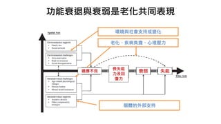 個體的外部支持
環境與社會支持或變化
老化、疾病負擔、心理壓力
功能衰退與衰弱是老化共同表現
失能
衰弱
喪失能
力及回
復力
適應不良
 