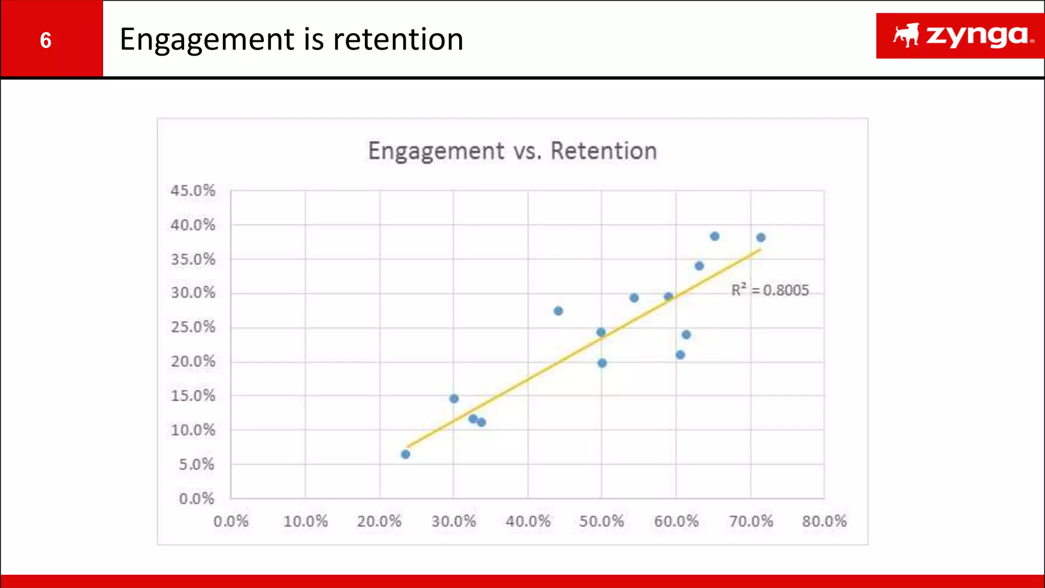 6 Engagement is retention
 