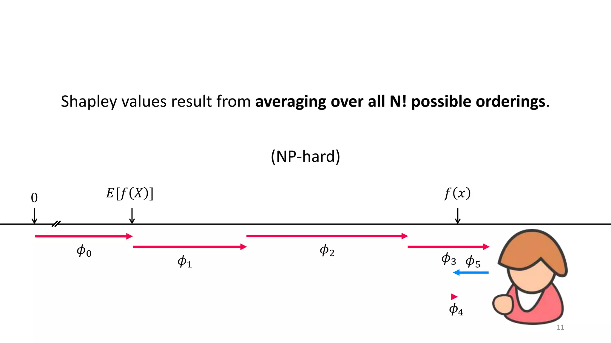 11
𝐸[𝑓 𝑋 ] 𝑓 𝑥0
𝜙0
𝜙1
𝜙2
𝜙3
𝜙4
𝜙5
Shapley values result from averaging over all N! possible orderings.
(NP-hard)
 