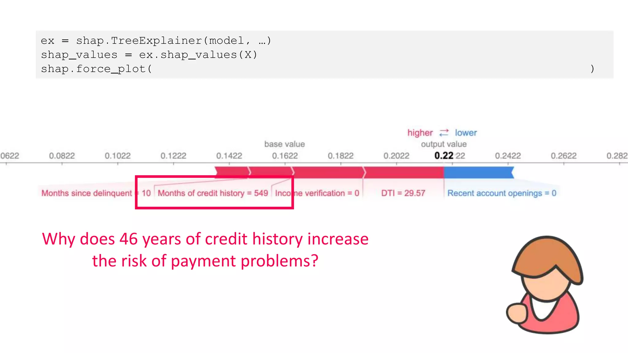 ex = shap.TreeExplainer(model, …)
shap_values = ex.shap_values(X)
shap.force_plot(ex.expected_value, shap_values[john_ind,:], X.iloc[john_ind,:])
Why does 46 years of credit history increase
the risk of payment problems?
 