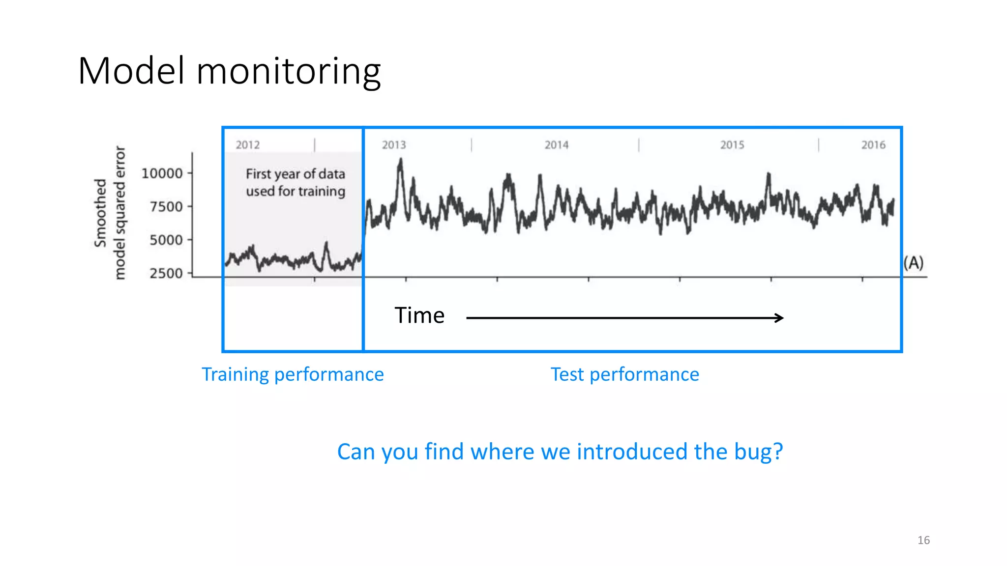 Model monitoring
Time
Training performance Test performance
Can you find where we introduced the bug?
16
 