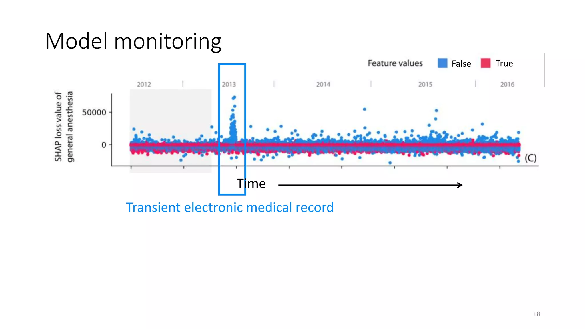Model monitoring
Time
Transient electronic medical record
Time
18
False True
 
