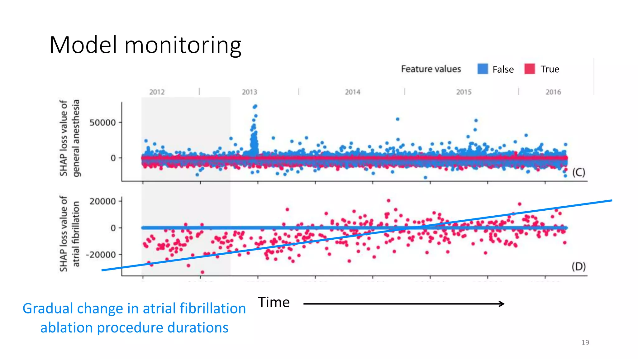 Model monitoring
Time
Gradual change in atrial fibrillation
ablation procedure durations
Time
19
False True
 
