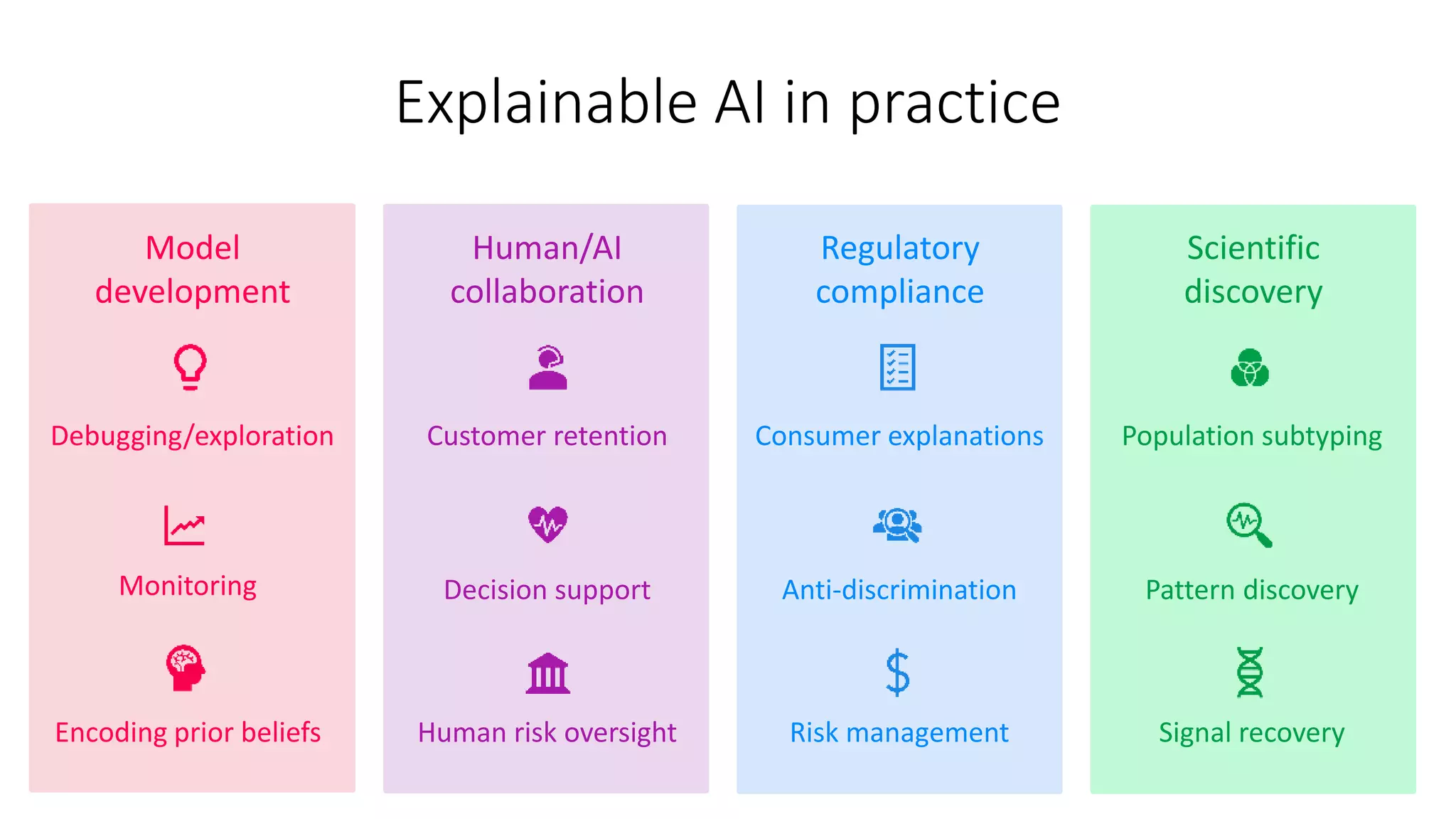 Explainable AI in practice
Model
development
Human/AI
collaboration
Regulatory
compliance
Debugging/exploration Customer retention Consumer explanations
Encoding prior beliefs
Monitoring Decision support Anti-discrimination
Risk managementHuman risk oversight
Scientific
discovery
Pattern discovery
Population subtyping
Signal recovery
 