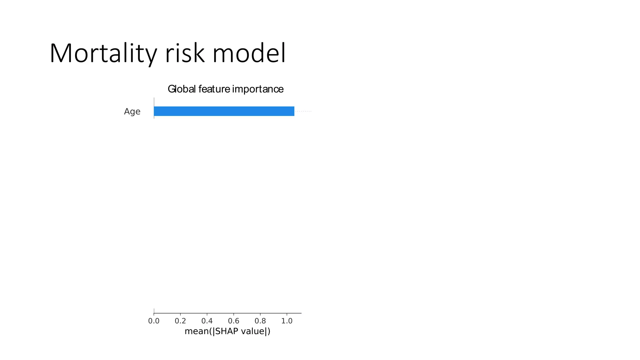 Global feature importance Local explanation summary(A)
(log relative risk of mortality)
Mortality model
(F/M)
Mortality risk model
 