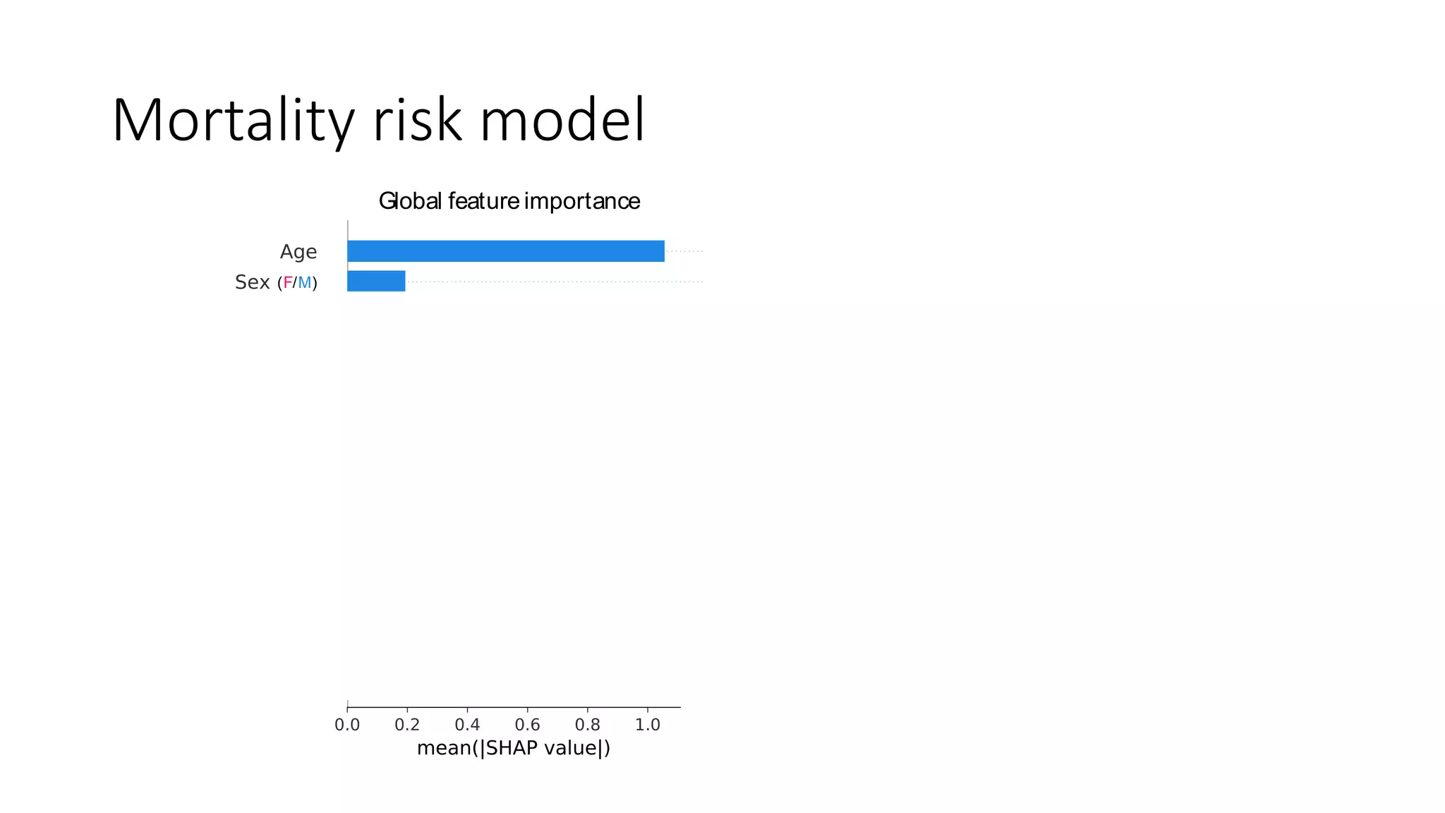 Global feature importance Local explanation summary(A)
(log relative risk of mortality)
Mortality model
(F/M)
Mortality risk model
 