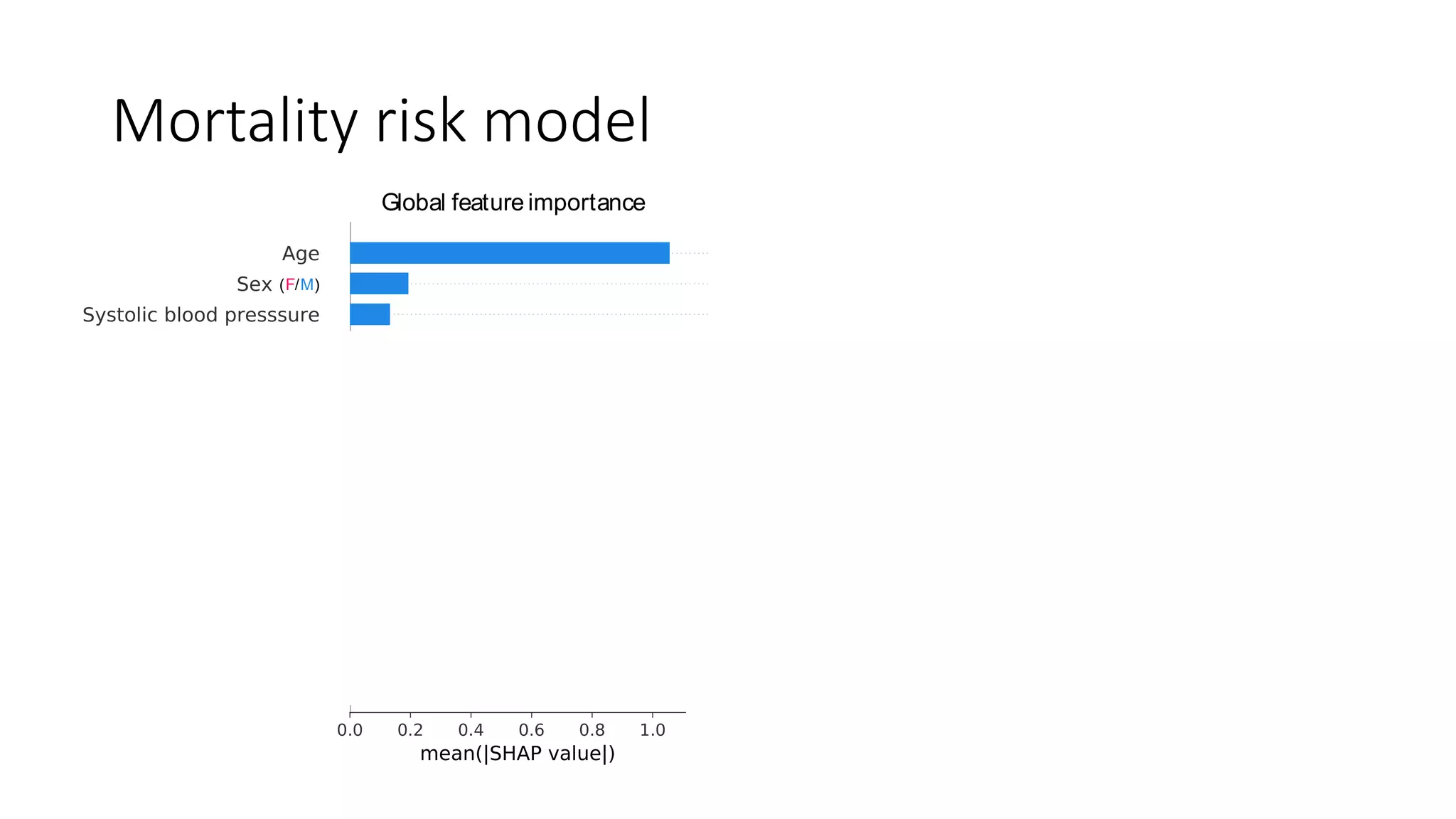 Global feature importance Local explanation summary(A)
(log relative risk of mortality)
Mortality model
(F/M)
Mortality risk model
 
