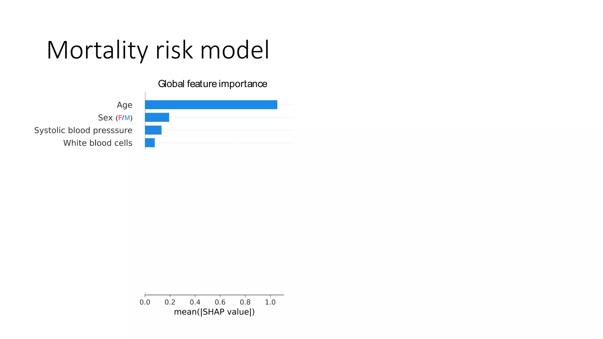 Global feature importance Local explanation summary(A)
(log relative risk of mortality)
Mortality model
(F/M)
Mortality risk model
 