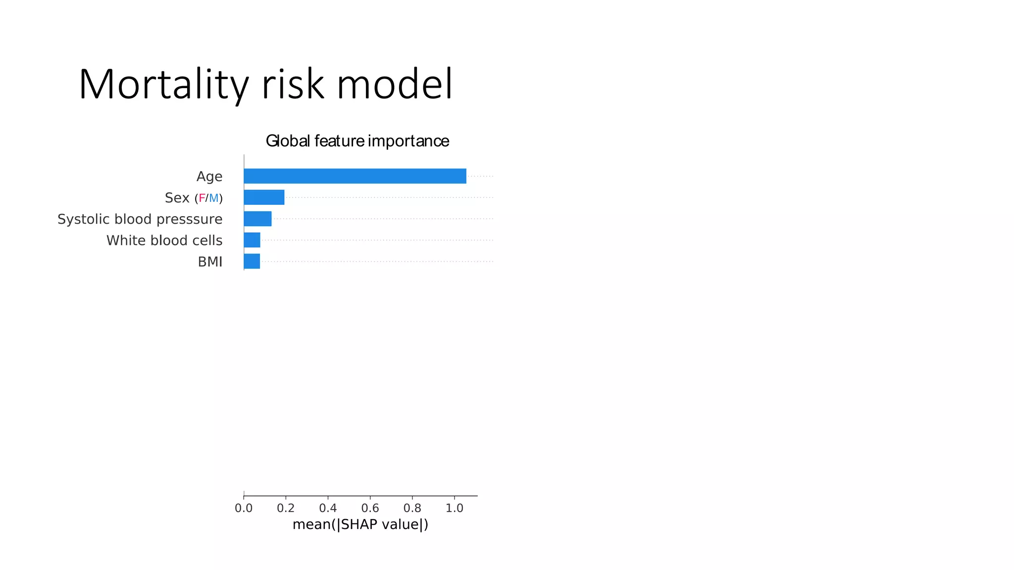 Global feature importance Local explanation summary(A)
(log relative risk of mortality)
Mortality model
(F/M)
Mortality risk model
 