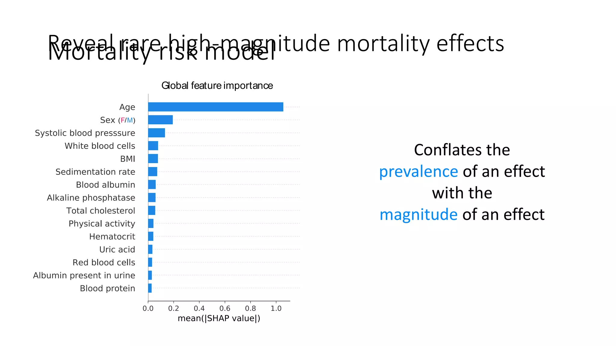 Reveal rare high-magnitude mortality effects
Global feature importance Local explanation summary(A)
(log relative risk of mortality)
Mortality model
(F/M)
Conflates the
prevalence of an effect
with the
magnitude of an effect
Mortality risk model
 
