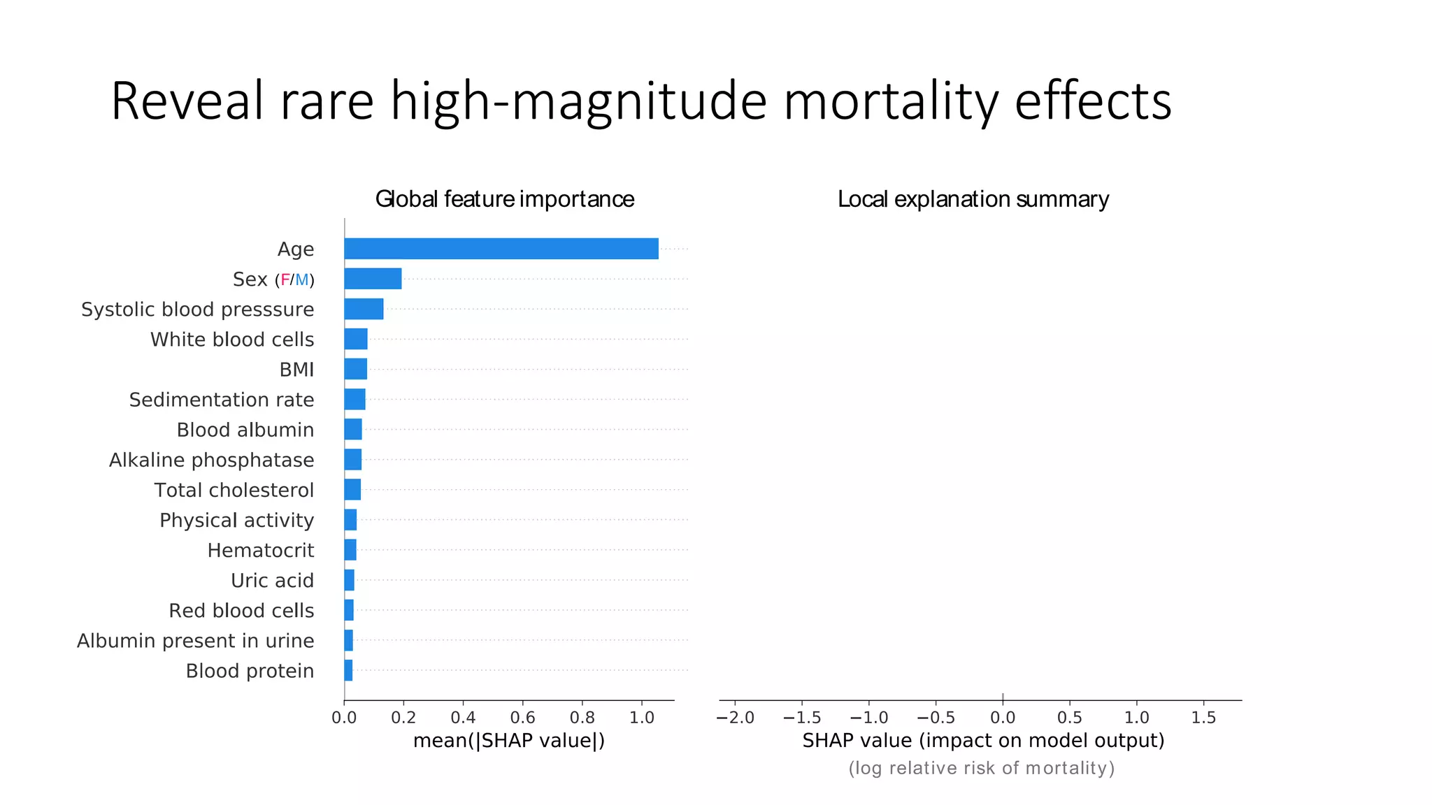 Reveal rare high-magnitude mortality effects
Global feature importance Local explanation summary(A)
(log relative risk of mortality)
Mortality model
(F/M)
 