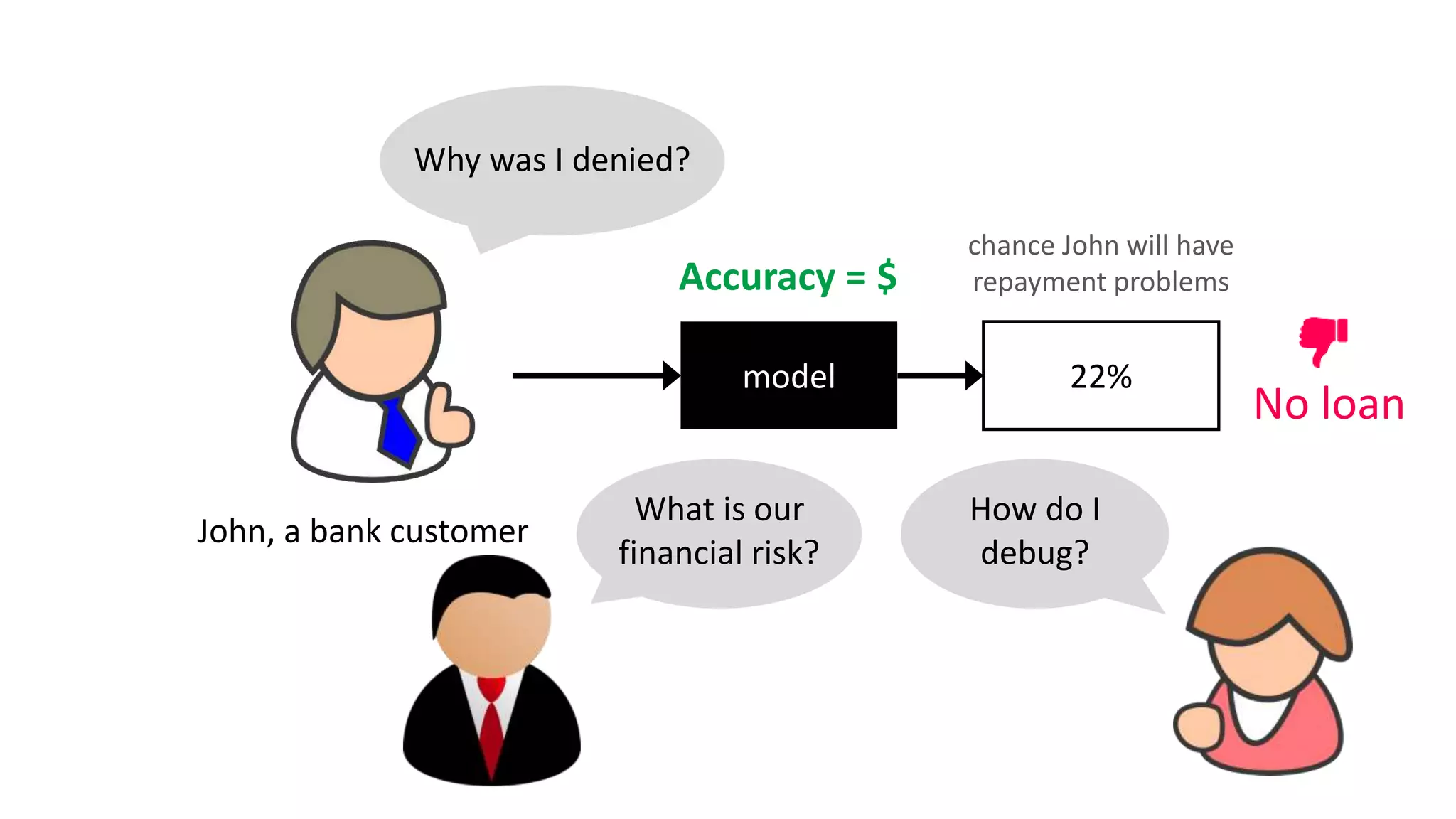 model 22%
chance John will have
repayment problems
John, a bank customer
No loan
Why was I denied?
What is our
financial risk?
How do I
debug?
Accuracy = $
 