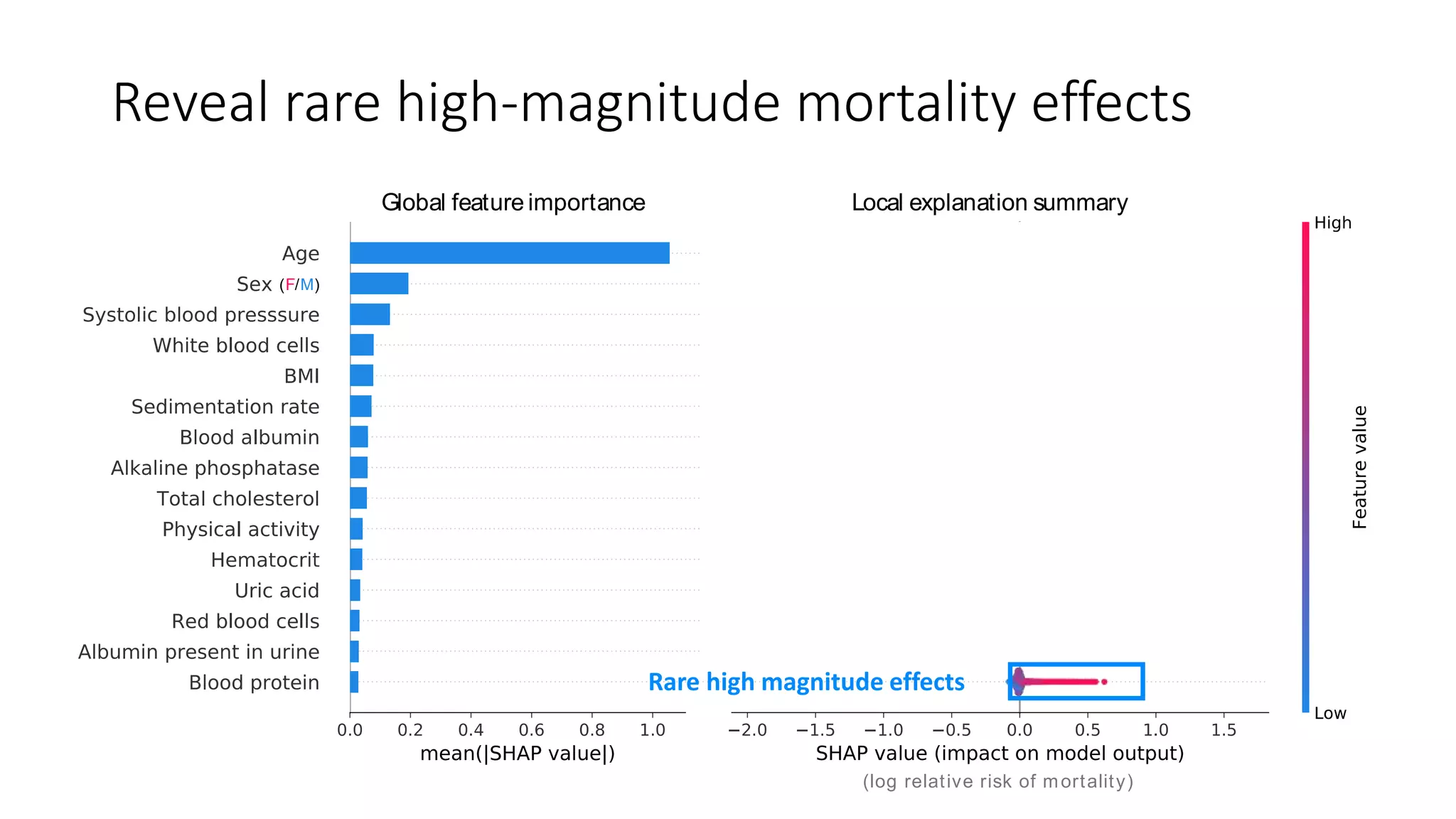 Reveal rare high-magnitude mortality effects
Global feature importance Local explanation summary(A)
(log relative risk of mortality)
Mortality model
(F/M)
Rare high magnitude effects
 