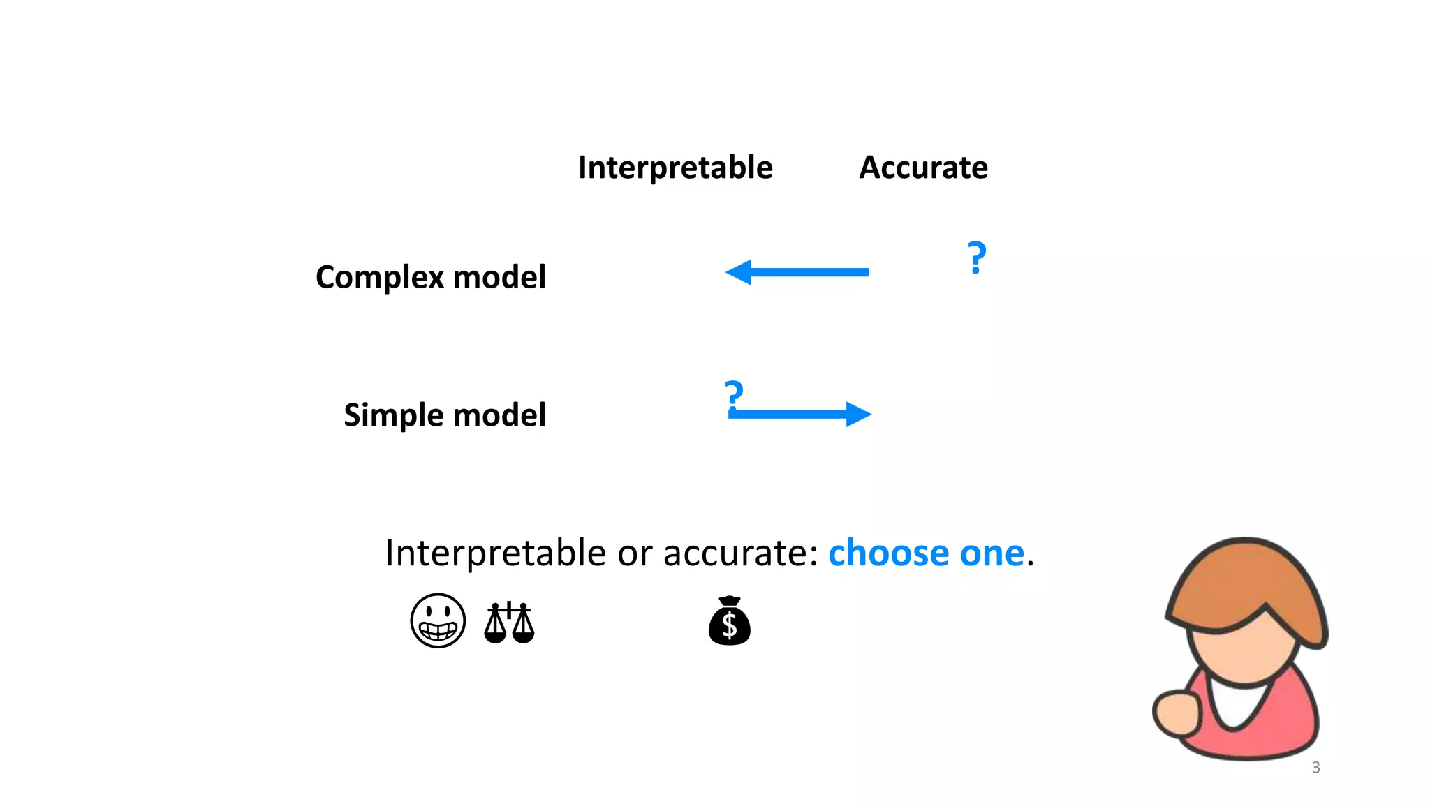 Interpretable Accurate
Complex model ✘ ✔
Simple model ✔ ✘
Interpretable or accurate: choose one.
😀 ⚖️ 💰
3
?
?
 