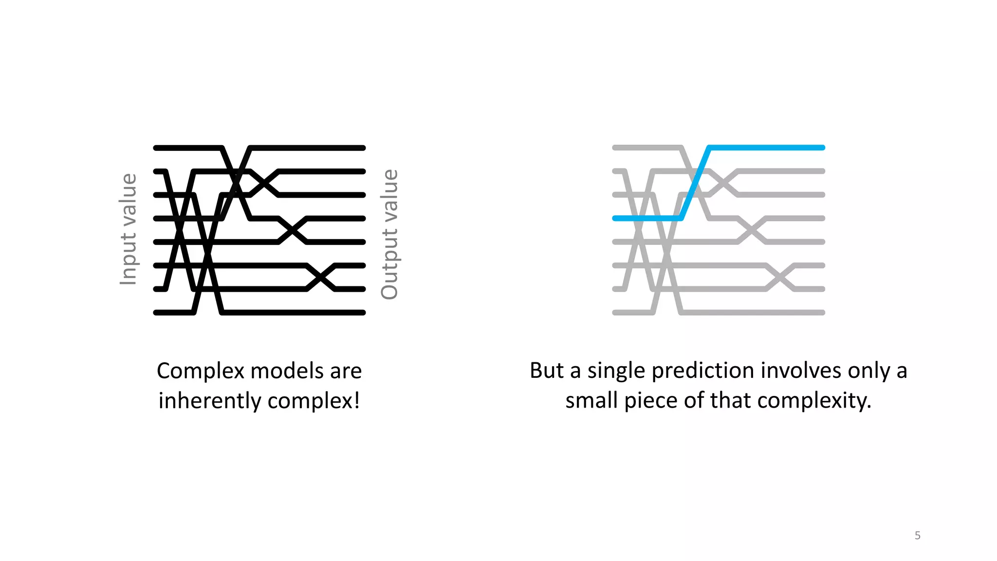 Complex models are
inherently complex!
But a single prediction involves only a
small piece of that complexity.
Inputvalue
Outputvalue
5
 