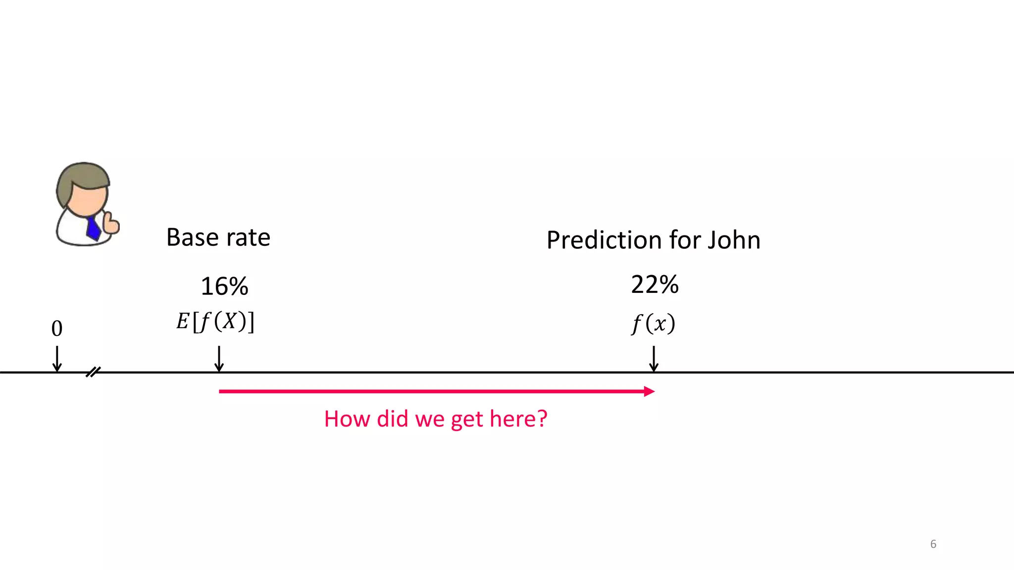 6
How did we get here?
Base rate Prediction for John
22%
𝑓 𝑥0
16%
𝐸[𝑓 𝑋 ]
 