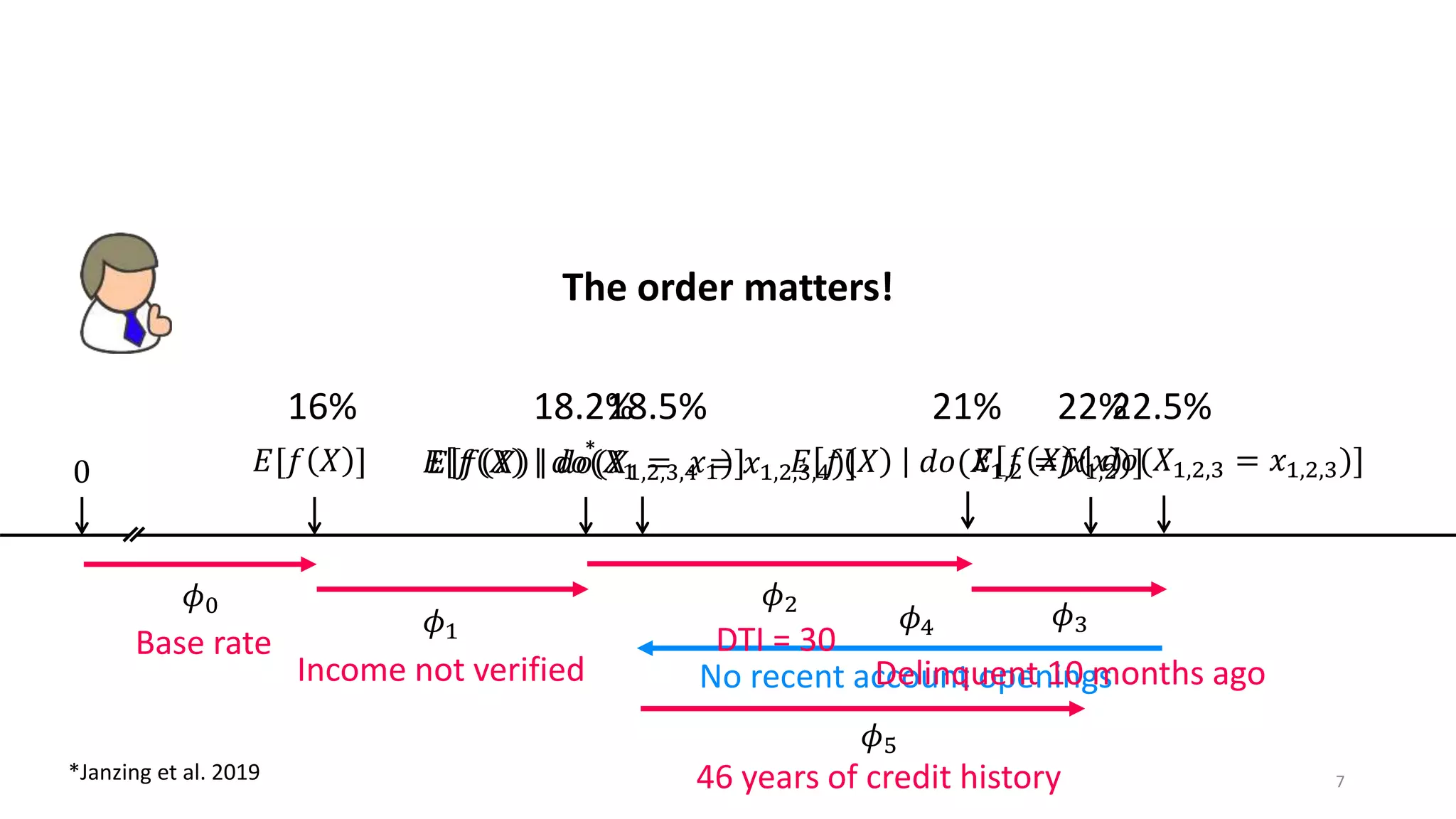 7
16% 22%
𝐸[𝑓 𝑋 ] 𝑓 𝑥0
Base rate
𝜙0
Income not verified
18.2%
𝐸 𝑓 𝑋 𝑑𝑜(𝑋1 = 𝑥1)]
𝜙1
No recent account openings
21%
𝐸 𝑓 𝑋 𝑑𝑜(𝑋1,2 = 𝑥1,2)]
22.5%
𝐸 𝑓 𝑋 𝑑𝑜(𝑋1,2,3 = 𝑥1,2,3)]
18.5%
𝐸 𝑓 𝑋 𝑑𝑜(𝑋1,2,3,4 = 𝑥1,2,3,4)]
𝜙2
𝜙3𝜙4
𝜙5
DTI = 30
Delinquent 10 months ago
46 years of credit history
The order matters!
*Janzing et al. 2019
*
 