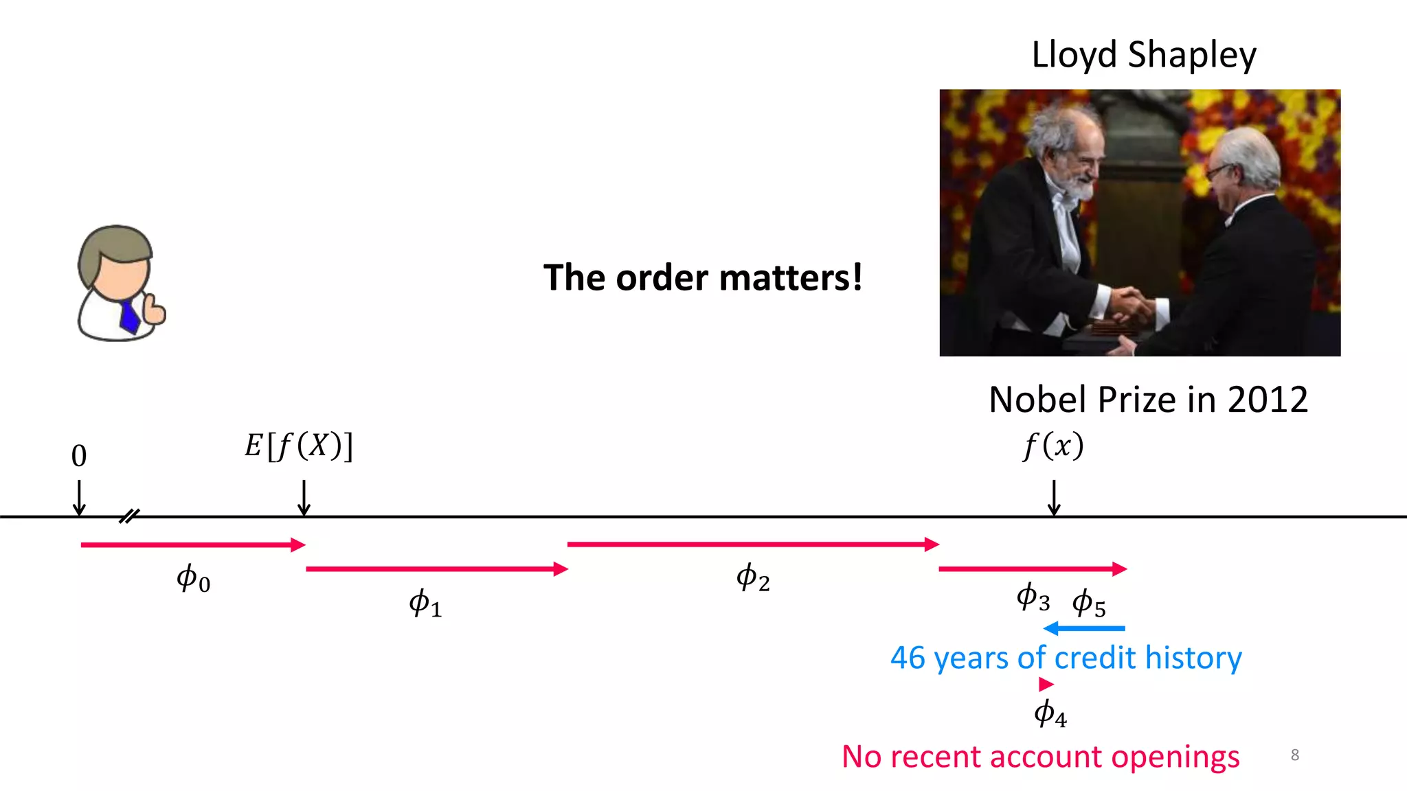 8
𝐸[𝑓 𝑋 ] 𝑓 𝑥0
𝜙0
𝜙1
No recent account openings
𝜙2
𝜙3
𝜙4
𝜙5
46 years of credit history
The order matters!
Nobel Prize in 2012
Lloyd Shapley
 