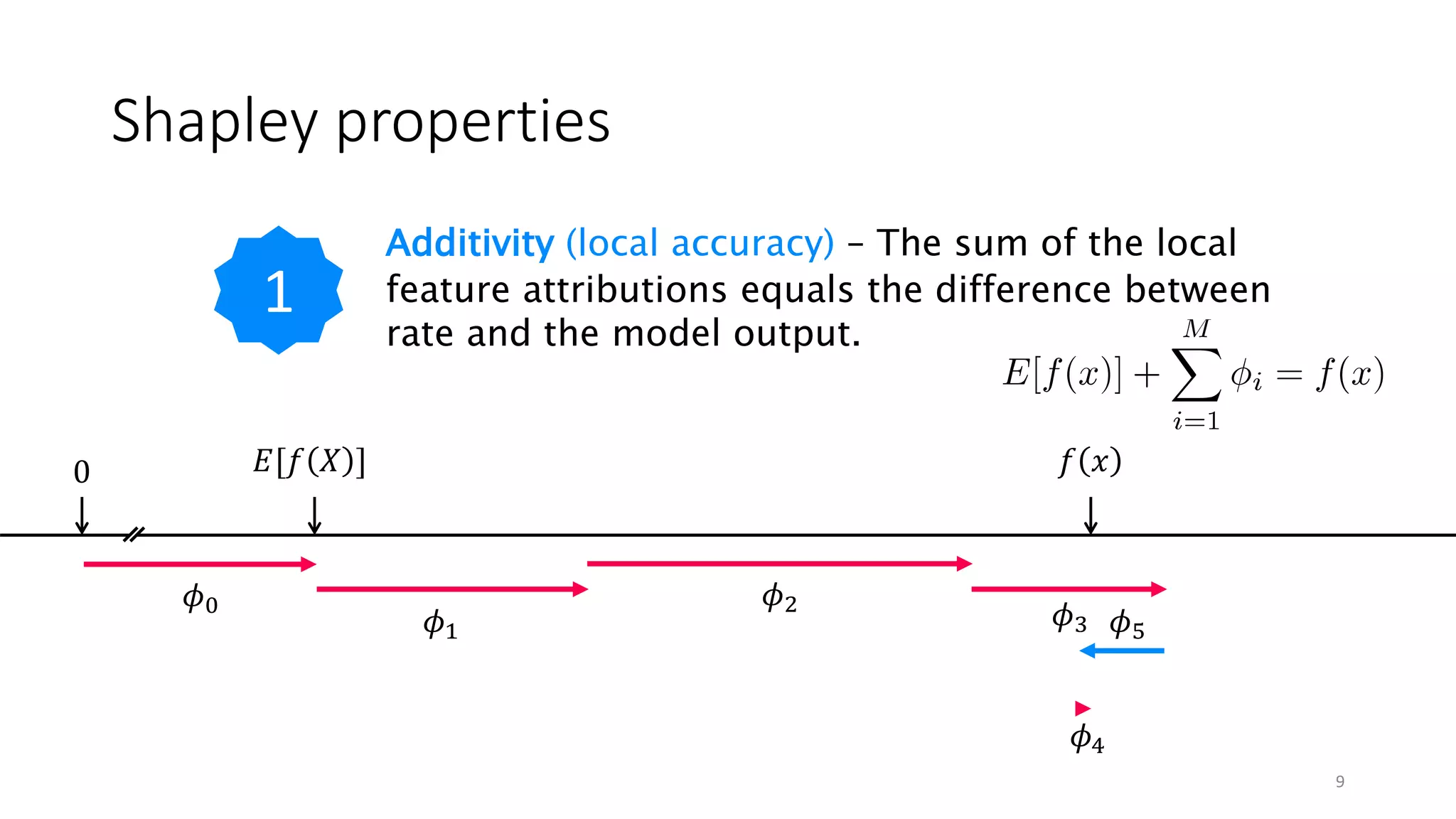9
𝐸[𝑓 𝑋 ] 𝑓 𝑥0
𝜙0
𝜙1
𝜙2
𝜙3
𝜙4
𝜙5
Shapley properties
Additivity (local accuracy) – The sum of the local
feature attributions equals the difference between
rate and the model output.
1
 