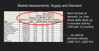 • Finally, we use a KPI algorithm to measure scarcity of supply vs
strength of demand.
41
Market Assessments: Supply and D...