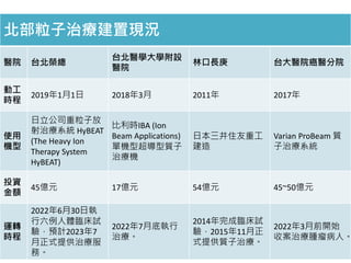 北部粒子治療建置現況
醫院 台北榮總
台北醫學大學附設
醫院
林口長庚 台大醫院癌醫分院
動工
時程
2019年1月1日 2018年3月 2011年 2017年
使用
機型
日立公司重粒子放
射治療系統 HyBEAT
(The Heavy Ion
Therapy System
HyBEAT)
比利時IBA (Ion
Beam Applications)
單機型超導型質子
治療機
日本三井住友重工
建造
Varian ProBeam 質
子治療系統
投資
金額
45億元 17億元 54億元 45~50億元
運轉
時程
2022年6月30日執
行六例人體臨床試
驗，預計2023年7
月正式提供治療服
務。
2022年7月底執行
治療。
2014年完成臨床試
驗，2015年11月正
式提供質子治療。
2022年3月前開始
收案治療腫瘤病人。
 