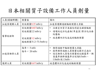 日本相關質子設備工作人員劑量
人員(關鍵群體) 劑量值 備註
加速器運轉人員 有效劑量0.35 mSv/y 加速器運轉過程輻射劑量之貢獻
醫事放射師
有效劑量0.027mSv/y
有效劑量2.2 mSv/y
有效劑量3.2 mSv/y
肢端劑量31.2~73.5mSv/y
• 治療室內質子束損失時產生瞬發輻射
• 噴嘴附近活化產物(準直器)等活化治療
附屬物
• 病患體內活化造成的輻射劑量
加速器維修人員
每季 < 5 mSv
每年 < 20 mSv
• 維修過程中輻射劑量之貢獻
• 採用維修過程人員劑量記錄方式進行
• 設定維修人員每月劑量的記錄基準、調
查基準與幹預基準分別為0.5mSv、
1.0mSv及1.5mSv。
護理人員 有效劑量0.671mSv/y 病患體內活化造成的輻射劑量
65
 
