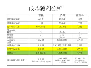 成本獲利分析
單機 多機 重粒子
建物成本(40年) 4-6 億 12-20億 18 億
設備成本(20年) 12 億 20-30億 27 億
資本門成本(年) 0.7-0.75 億 1.3-2.0 億 1.8 億
投入人力
醫師 5 5 + 2n 9
物理師 3 3 + n 5
放射師 3 3 + 2n 3n
人力成本 0.22 億 0.31-0.49 億 0.39 億
水電
維護成本(13%) 1.56 億 2.6-3.9 億 (長庚1.5億) 2.6 億
經常門成本(年) 1.78 億 2.91-4.39 億 2.99 億
合計成本 2.48-2.53 億 4.21-6.39 億 4.79億
臨床收益(8小時滿載) 1.12 億
(3萬/人次x15人次/天x250天/年)
2.24-4.48 億
(3萬/人次x 30-60人次/天
x250天/年)
3.75-8.25 億
(10-22萬/人次x
15人次/天x250天/年)
 
