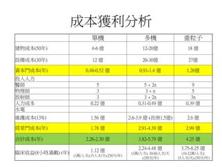 成本獲利分析
單機 多機 重粒子
建物成本(50年) 4-6 億 12-20億 18 億
設備成本(30年) 12 億 20-30億 27億
資本門成本(年) 0.48-0.52 億 0.91-1.4 億 1.26億
投入人力
醫師 5 5 + 2n 9
物理師 3 3 + n 5
放射師 3 3 + 2n 3n
人力成本 0.22 億 0.31-0.49 億 0.39 億
水電
維護成本(13%) 1.56 億 2.6-3.9 億 (長庚1.5億) 2.6 億
經常門成本(年) 1.78 億 2.91-4.39 億 2.99 億
合計成本(年) 2.26-2.30 億 3.82-5.79 億 4.25 億
臨床收益(8小時滿載) (年) 1.12 億
(3萬/人次x15人次/天x250天/年)
2.24-4.48 億
(3萬/人次x 30-60人次/天
x250天/年)
3.75-8.25 億
(10-22萬/人次x
15人次/天x250天/年)
 